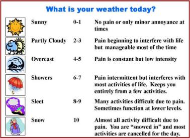Weather-style pain scale.